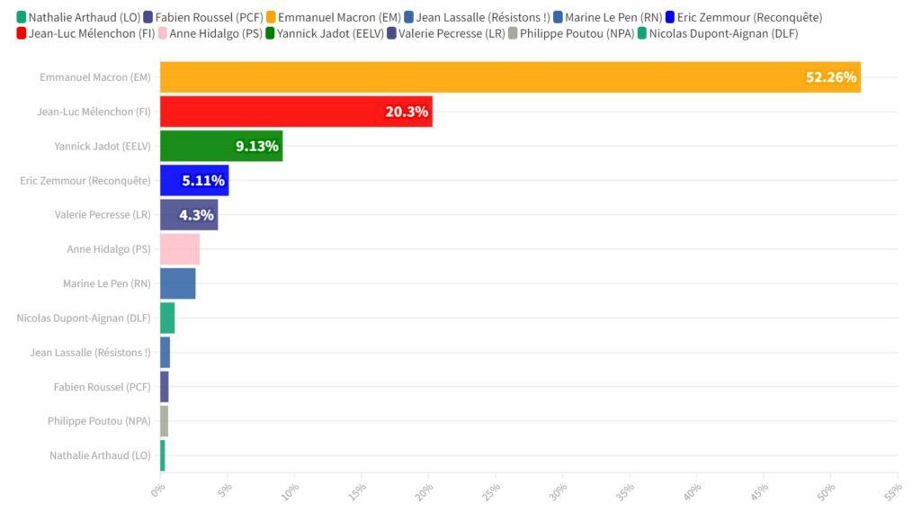 nfographie du 1er tour des élections présidentielles de 2022 / droits réservés A flourish chart